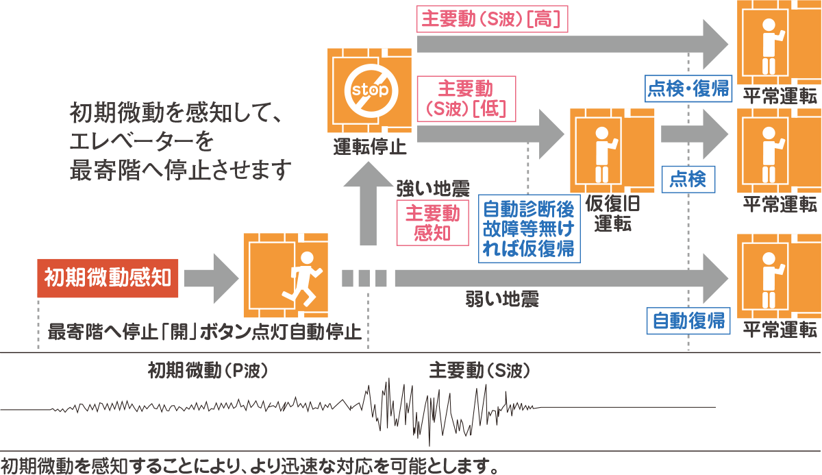 防災対策｜【公式】シティタワー大阪本町｜大阪本町のマンション｜住友