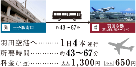 羽田 ストア 空港 から 王子 駅 バス